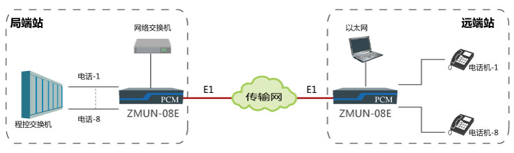基于E1通道實(shí)現(xiàn)點(diǎn)對(duì)點(diǎn)傳輸8路電話、1路網(wǎng)絡(luò)
