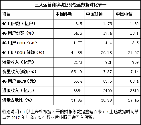 解析:中國電信流量經營為何突然如此激進 解析:中國電信流量經營為何突然如此激進