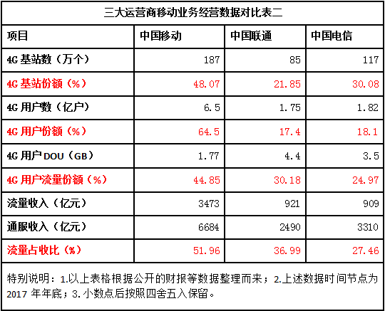 解析:中國電信流量經營為何突然如此激進 解析:中國電信流量經營為何突然如此激進