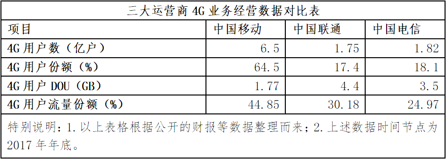 量收剪刀差不斷拉大 中國聯通流量靠什么增收 量收剪刀差不斷拉大 中國聯通流量靠什么增收