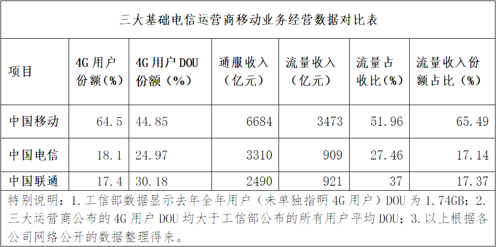 量收剪刀差不斷拉大 中國聯通流量靠什么增收 量收剪刀差不斷拉大 中國聯通流量靠什么增收