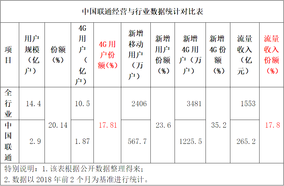 量收剪刀差不斷拉大 中國聯通流量靠什么增收 量收剪刀差不斷拉大 中國聯通流量靠什么增收