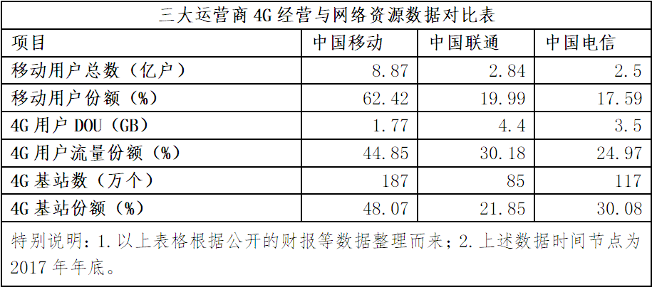 量收剪刀差不斷拉大 中國聯通流量靠什么增收 量收剪刀差不斷拉大 中國聯通流量靠什么增收