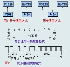 異步通信與同步通信區(qū)別  異步通信與同步通信區(qū)別