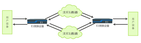 主備E1通道無損傷自動切換應用 主備E1通道無損傷自動切換應用