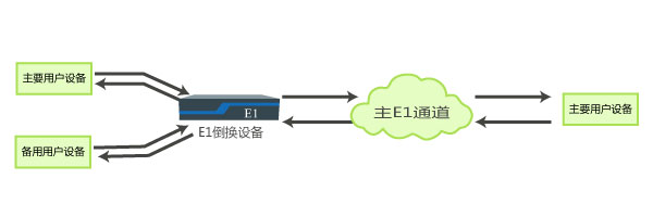 主備用戶設備自動切換應用 主備用戶設備自動切換應用