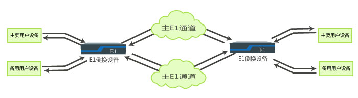 主備E1通道主備用戶設備無損傷自動切換綜合應用 主備E1通道主備用戶設備無損傷自動切換綜合應用
